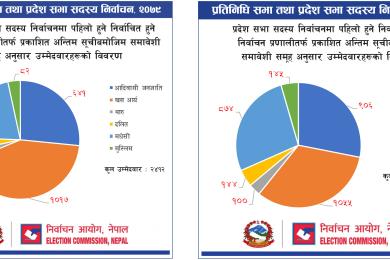 प्रतिनिधिसभा र प्रदेशसभातर्फ खस आर्य उम्मेदवारको बाहुल्य